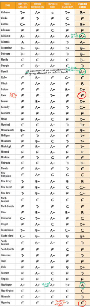 2017 State Trapping Report Card